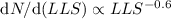 Mathematical equation: ${\rm d}N/{\rm d}(LLS)\propto LLS^{-0.6}$