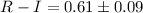 Mathematical equation: $R-I=0.61\pm 0.09$