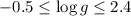 Mathematical equation: $-0.5 \leq \log g \leq 2.4$