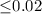 Mathematical equation: ${\le}0.02$