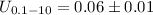 Mathematical equation: $U_{0.1-10}= 0.06 \pm 0.01$