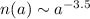 Mathematical equation: $n(a) \sim a^{-3.5}$