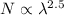 Mathematical equation: $N \propto \lambda^{2.5}$