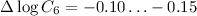 Mathematical equation: $\Delta\log C_6 = -0.10 \ldots -0.15$