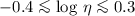 Mathematical equation: $-0.4 \la \log\,\eta \la 0.3$