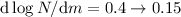 Mathematical equation: ${\rm d}\log N / {\rm d}m=0.4 \rightarrow 0.15$