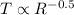Mathematical equation: $T\propto R^{-0.5}$