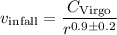 Mathematical equation: \[ v_{\rm infall} = \frac{C_{\rm Virgo}}{r^{0.9 \pm 0.2}}\]