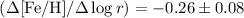 Mathematical equation: $(\Delta{\rm [Fe/H]}/\Delta \log r) = -0.26 \pm 0.08$