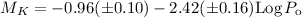 Mathematical equation: ${M_{K} = -0.96 (\pm 0.10) - 2.42 (\pm 0.16) {\rm Log}\,P_{\rm o}}$