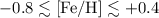 Mathematical equation: $\rm -0.8\lesssim [Fe/H] \lesssim +0.4$