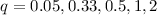 Mathematical equation: $q=0.05, 0.33, 0.5, 1, 2$