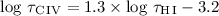 Mathematical equation: $\log\,\tau_{\rm C\,IV} = 1.3\times\log\,\tau_{\rm H\,I}-3.2$