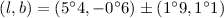 $(l,b)=(5^\circ4,-0^\circ6)\pm (1^\circ9,1^\circ1)$