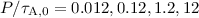 $P/\tau_{{\rm A},0}= 0.012, 0.12, 1.2, 12$
