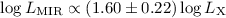 $\log{L_{\mathrm{MIR}}} \propto \left(1.60 \pm 0.22 \right) \log{L_{\mathrm{X}}}$