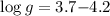Mathematical equation: $\log g=3.7{-}4.2$