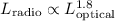 Mathematical equation: $L_{\rm radio}\propto L_{\rm optical}^{1.8}$