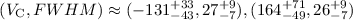 Mathematical equation: $(V_{\rm C}, FWHM) \approx (-131_{-43}^{+33}, 27_{-7}^{+9}), (164_{-49}^{+71}, 26_{-7}^{+9})$