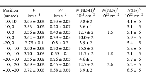 \begin{displaymath}{\begin{tabular}{r@{,~}lccccc}
\hline\hline
\noalign{\smallsk...
... 0.08 $ & $8.9 \pm 2$ & &$6.5 \pm .5$\\
\hline
\end{tabular}}
\end{displaymath}