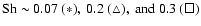 $\mbox{Sh}\sim 0.07~(\ast),~ 0.2~(\triangle),~ \mbox{and} \ 0.3 ~(\Box)$