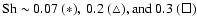 $\mbox{Sh}\sim 0.07~(\ast),~ 0.2~ (\triangle),
\mbox{and} \ 0.3~ (\Box)$