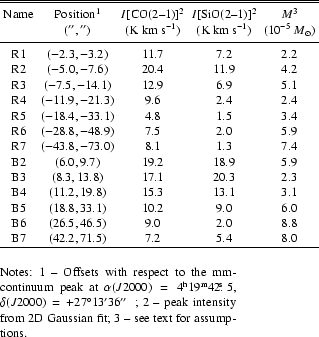 \begin{table}
\par
\begin{displaymath}
\begin{array}{ccccc}
\hline\hline
\noalig...
... peak intensity from 2D Gaussian fit; 3 -- see text for assumptions.
\end{table}