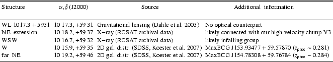 \begin{table*}
\vspace*{-4mm}
\begin{displaymath}
\begin{array}{l c l l }
\hl...
...{)}\\
\noalign{\smallskip }
\hline
\end{array}\end{displaymath} \end{table*}