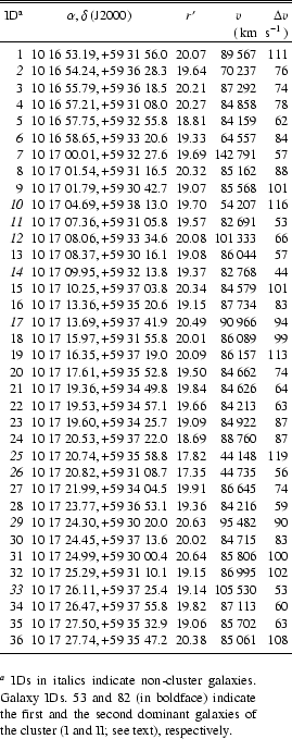 \begin{table}\begin{displaymath}
\begin{array}{r c c r r}
\hline
\hline
\...
...ominant galaxies of the cluster (I and II; see text),
respectively.
\end{table}
