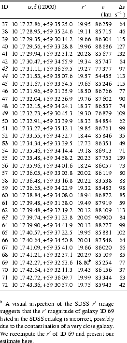 \begin{table}\begin{displaymath}
\begin{array}{r c c r r}
\hline
\hline
\...
...ecompute the $r'$\space of ID~69 and present our estimate here.
\par\end{table}