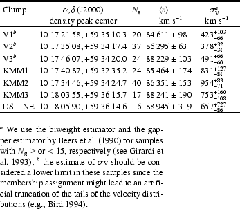 \begin{table}\begin{displaymath}
\begin{array}{l c r l l}
\hline
\hline
\...
... tails of
the velocity distributions (e.g., Bird \cite{bir94}).
\par\end{table}