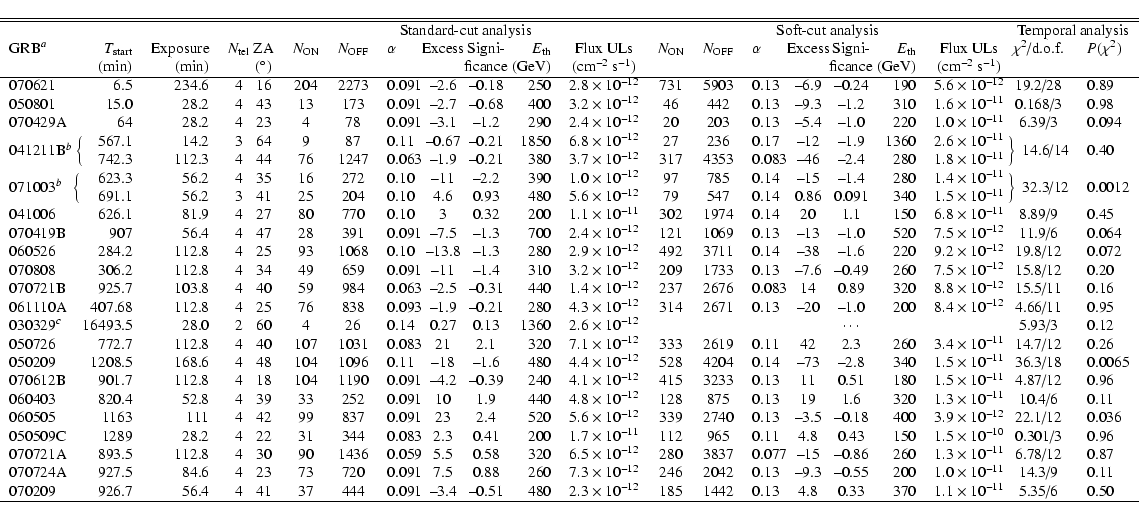 \begin{displaymath}\begin{tabular}{l@{}rrc@{ }cccl@{}c@{}c@{ }rcccl@{}c@{}c@{ }r...
...& $1.1\times10^{-11}$ & 5.35/6 & 0.50 \\
\hline
\end{tabular}\end{displaymath}