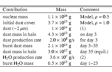 \begin{displaymath}\begin{tabular}{l r@{~}l l}
\hline\hline
\multicolumn{1}{l}{C...
... & $6.5\times 10^{13}$ & g & day 1--23 \\
\hline
\end{tabular}\end{displaymath}