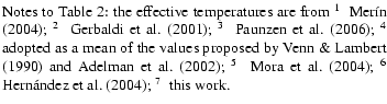 % latex2html id marker 5545
$\textstyle \parbox{8.8cm}{
Notes to Table~\ref{Tabl...
...{Mora2004}); $^6$ ~Hern\'andez et~al. (\cite{Hernandez2004}); $^7$ ~this work.}$