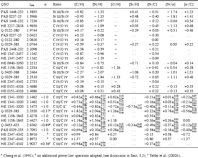 \begin{table}% latex2html id marker 798\begin{displaymath}
\begin{array}{l c...
...in
Sect.~\ref{res_asso});
$^{{c}}$\space \citet{telferetal2002}.}
\end{table}