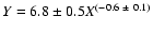 $Y=6.8\pm0.5X^{(-0.6~\pm~0.1)}$