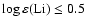 $\log\varepsilon({\rm Li})\le 0.5$
