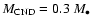 $M_{\rm CND}=0.3~M_\bullet$