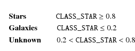 \begin{eqnarray*}&& \textbf{Stars} \qquad\quad\;\;\; \texttt{CLASS\_STAR} \ge 0....
....2 \\
&& \textbf{Unknown} \qquad 0.2<\texttt{CLASS\_STAR} <0.8
\end{eqnarray*}