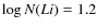 $\log N(Li {\sc )}=1.2$