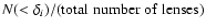 $N(< \delta_{i})/ (\rm total~number~of~lenses)$
