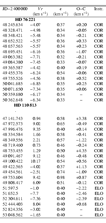 \begin{displaymath}{\begin{tabular}{r@{.}l@{}r@{.}lccr}
\hline\hline
\multicolum...
...
53~048&562 &$-$1&65 &0.40 & $-$ & ELO\\
\hline
\end{tabular}}\end{displaymath}
