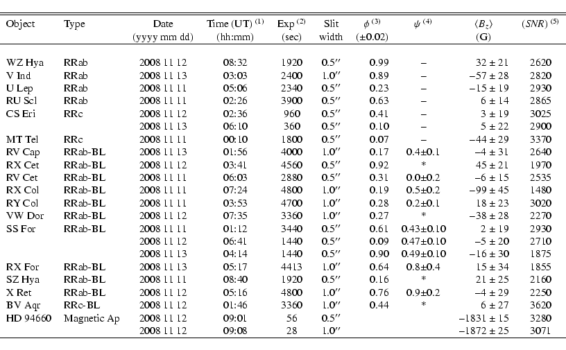 \begin{displaymath}\begin{tabular}{llccccrcr@{~$\pm$~}lc}
\hline \hline\noalign{...
...{\prime\prime}$}& & &$-$1872& 25 &3071 \\
\hline
\end{tabular}\end{displaymath}