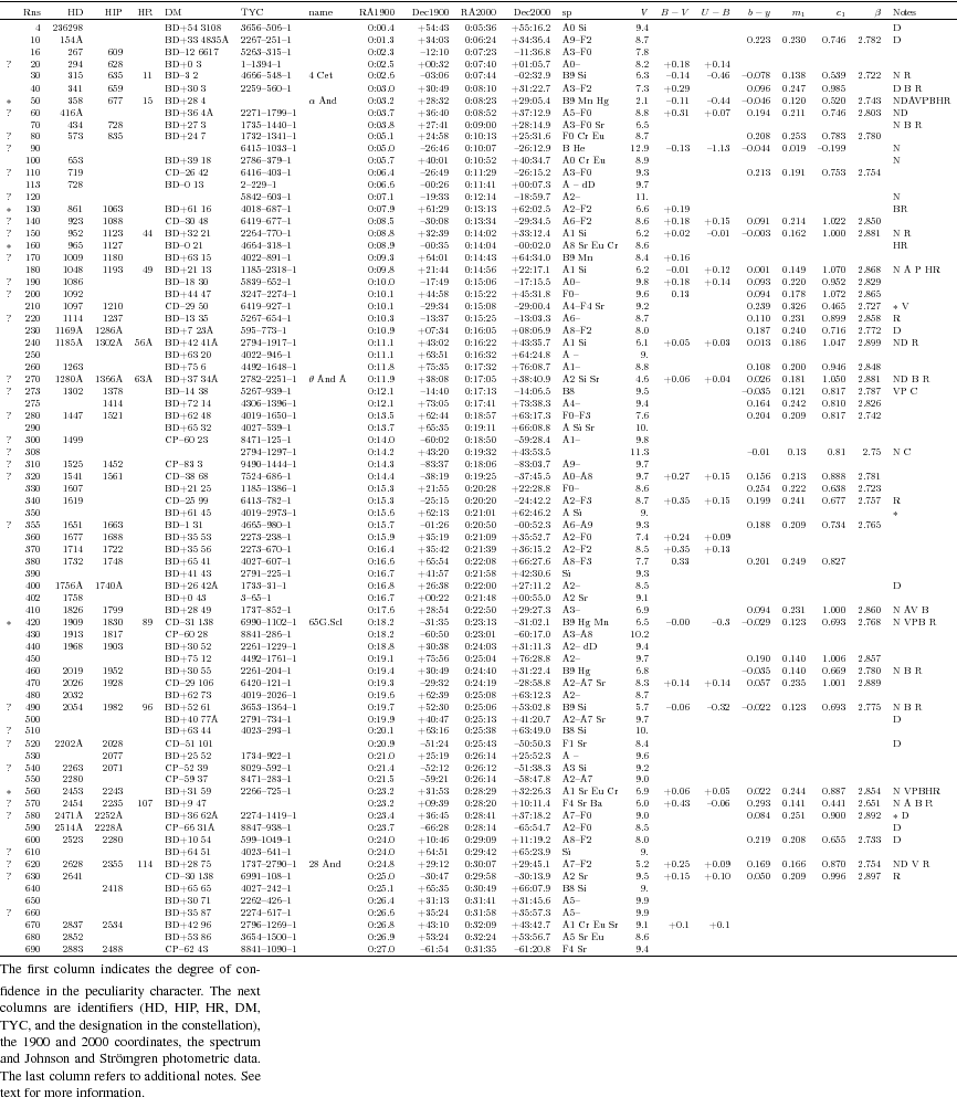\begin{table}
\par
{\includegraphics[width=21.8cm]{10788_1.eps} }
\smallskip
The...
...st column refers to additional notes. See text for more information.
\end{table}