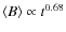 $\langle B \rangle \propto t^{0.68}$