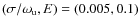 $(\sigma /\omega _{\rm u}, E) = (0.005, 0.1)$