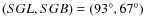 $(SGL,SGB)=(93^\circ, 67^\circ)$