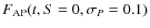 $F_{{{\rm AP}}}(t,S=0,\sigma_{{P}}=0.1)$