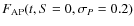 $F_{{{\rm AP}}}(t,S=0,\sigma_{{P}}=0.2)$