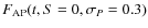 $F_{{{\rm AP}}}(t,S=0,\sigma_{{P}}=0.3)$